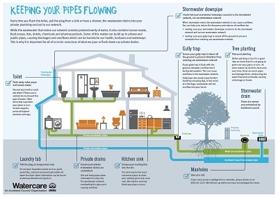 Diagram of a home's private pipes and what can be done to avoid blockages